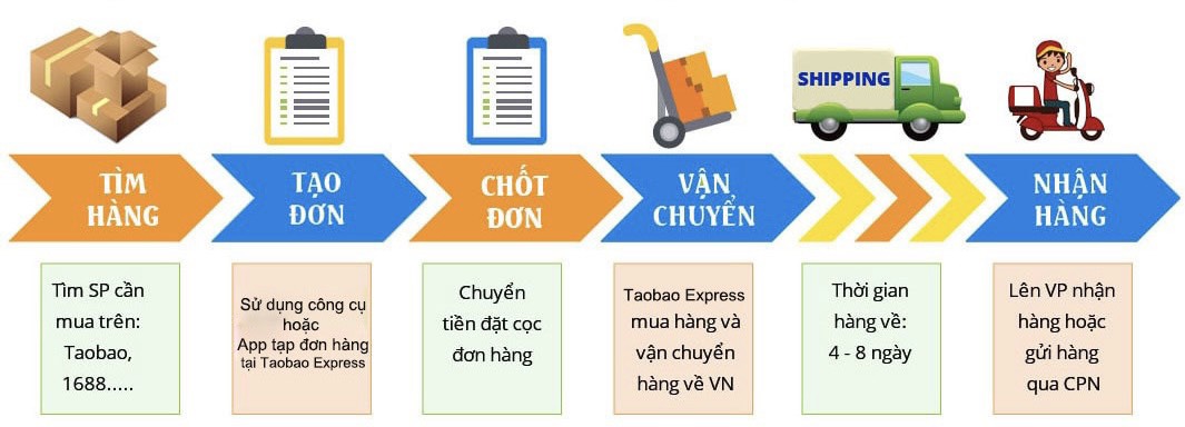  	Quy trình Vận chuyển hàng hóa từ Trung Quốc đến Việt Nam - Nhanh chóng và đáng tin cậy